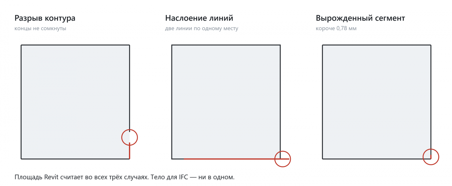 Три дефекта, из-за которых зона не доезжает до IFC